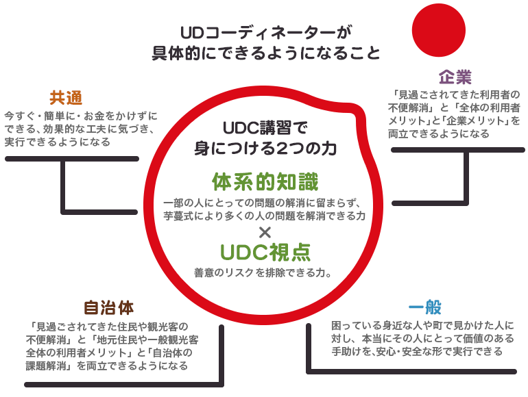 図:UDコーディネーター講習で身につける2つの力と、UDコーディネーターが具体的にできるようになることの関係図
