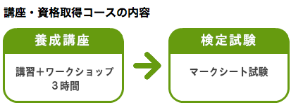 講座・資格取得コースの内容:養成講座(講習+ワークショップ)3時間、検定試験(マークシート試験)