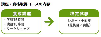 講座・資格取得コースの内容:養成講座(・学科15時間・演習15時間・ワークショップ)、検定試験(レポート+面接(最終目に実施))