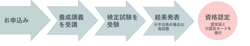 資格取得までの主な流れ お申込み、ユニ検講義を受講、検定試験を受験、結果発表(※不合格の場合は再試験)、資格認定(認定証と認定カードを発行)