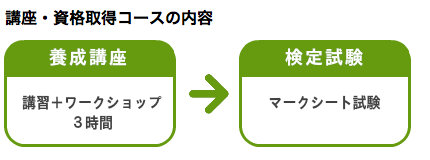 ユニバーサルデザインコーディネーター講座 資格取得コース一覧 実利用者研究機構 ユニバーサルデザインコーディネーター教育 試験